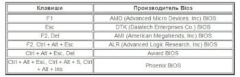 Сочетание клавиш для входа в Биос
